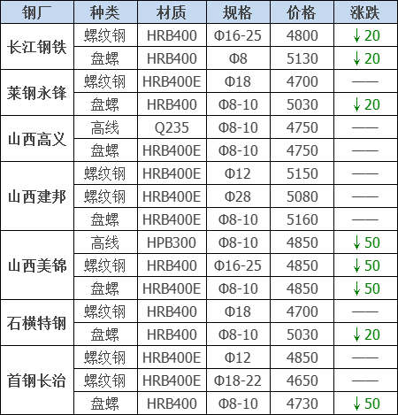 2021年12月13日鋼廠調價通知+12月13日全國鋼材實時價格！-鋼鐵行業資訊