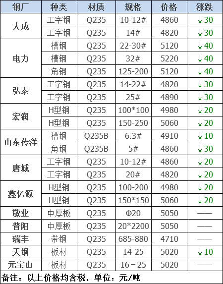 2021年12月13日鋼廠調價通知+12月13日全國鋼材實時價格！-鋼鐵行業資訊