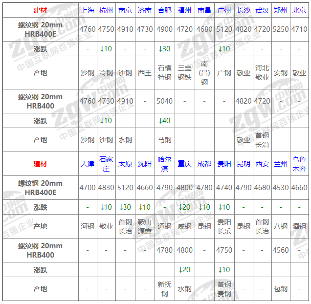 2021年12月13日鋼廠調價通知+12月13日全國鋼材實時價格！-鋼鐵行業資訊