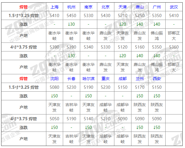 2021年12月13日鋼廠調價通知+12月13日全國鋼材實時價格！-鋼鐵行業資訊