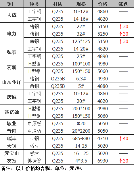 2021年12月14日鋼廠調價通知+12月14日全國鋼材實時價格！-鋼鐵行業資訊