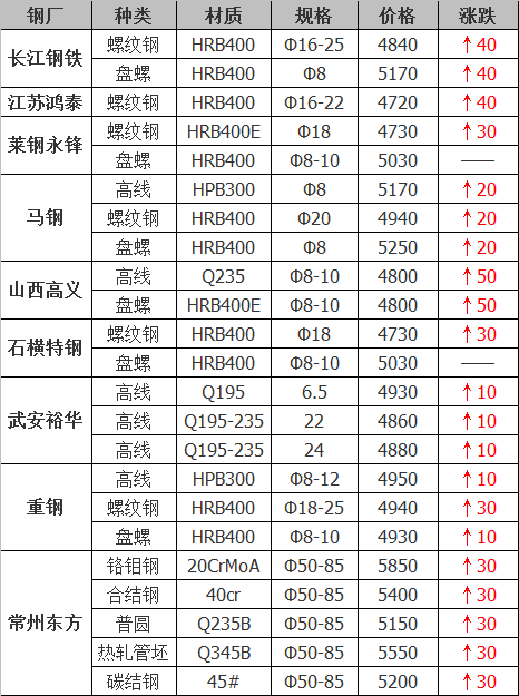 2021年12月14日鋼廠調價通知+12月14日全國鋼材實時價格！-鋼鐵行業資訊